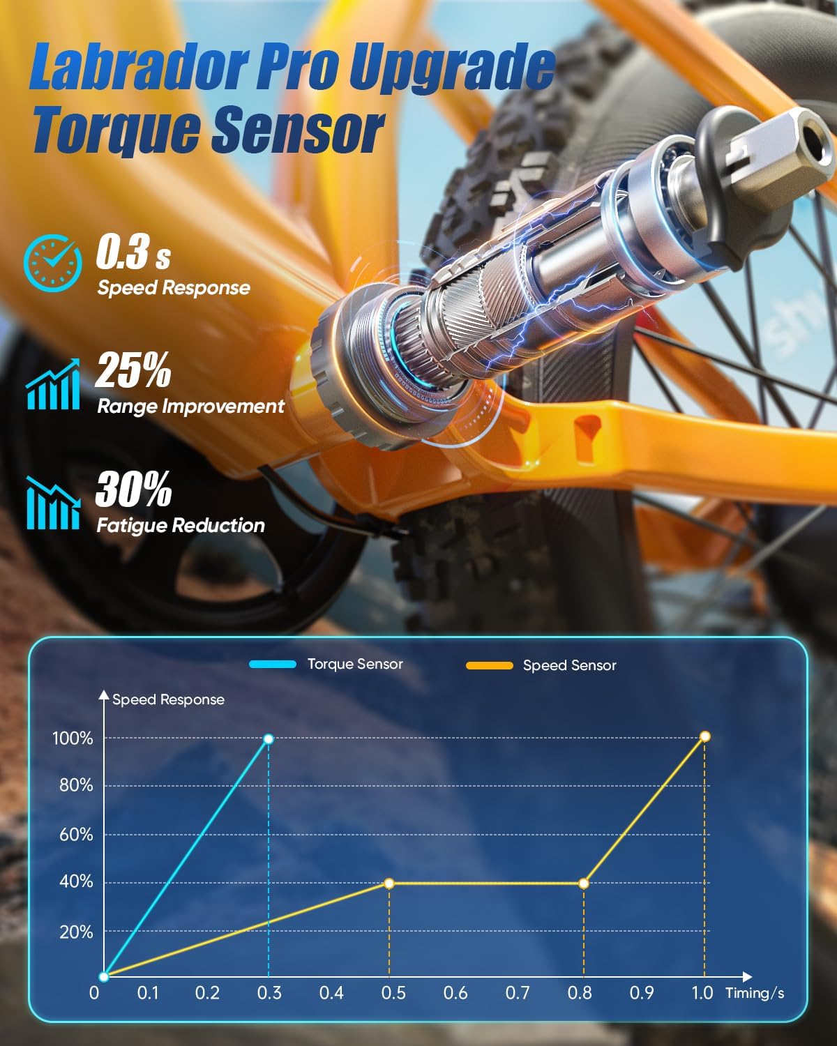Full Suspension Fat Tire Electric Mountain Bike | Torque Sensor & 8-Speed